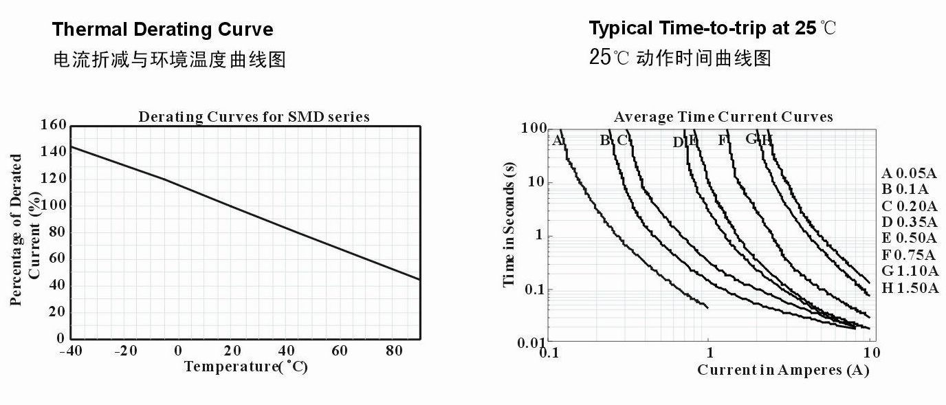 SMD1210系列产品电流折减与环境温度和25°C动作曲线图